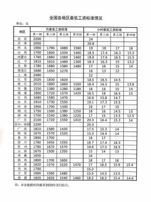 最新国家最低工资（最新国家最低工资标准表）