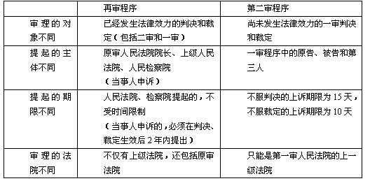 最新再审立案程序（再审立案标准）