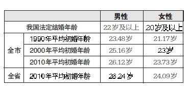 2016最新结婚法定年龄（法定结婚年龄2017）