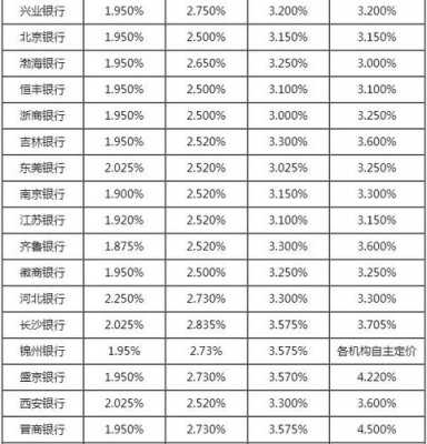 关于银行的最新利率（银行利率新规）