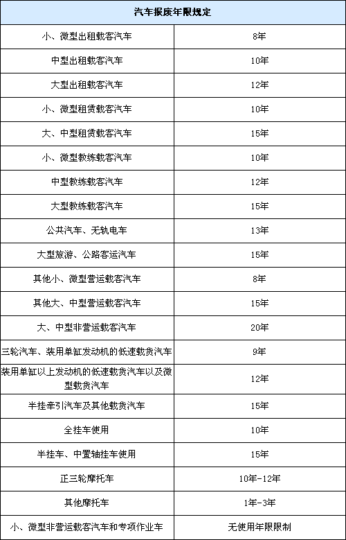 最新营运客车报废年限（最新营运客车报废年限是多少）