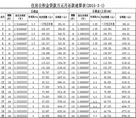 2017年最新公积金利率（2017年公积金利率是多少）