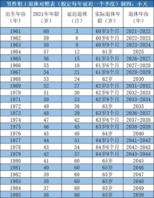 最新规定男性多大退休（男性多少岁退休最新）