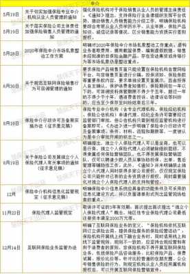 最新保险监管法规（2020保险监管政策盘点）