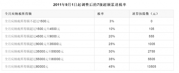 中国工资税收标准最新（中国工资税收标准最新消息）