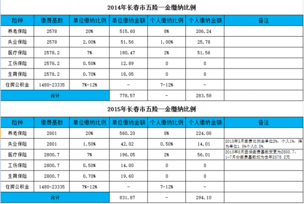 长春最新五险一金（长春5险1金）