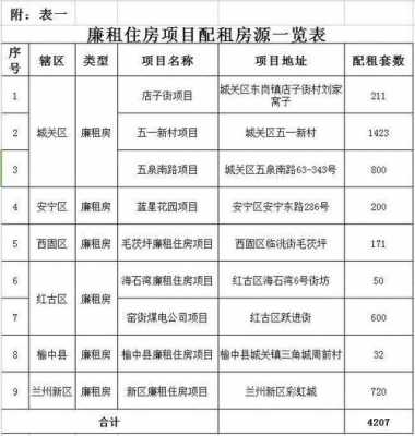 兰州公租房最新（兰州公租房最新消息公布）