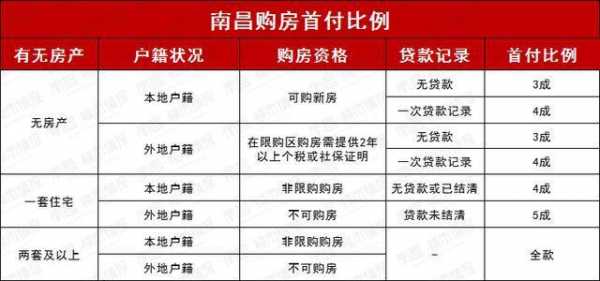 南昌最新房贷政策（最新南昌购房贷款政策）