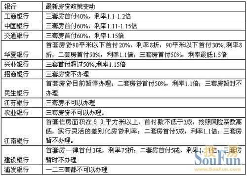 贷款最新政策（三套房贷款最新政策）