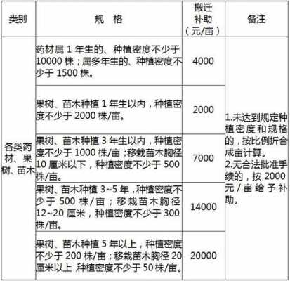 最新征地药材补偿（药材征地补偿标准2018）