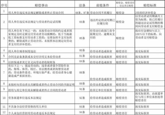 最新劳动法修订赔偿（劳动法2021赔偿标准一览表）