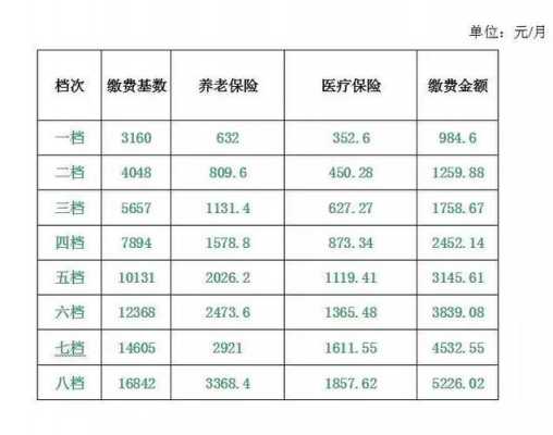 2017年7月最新社保（2017年社保缴费最低基数和比例）