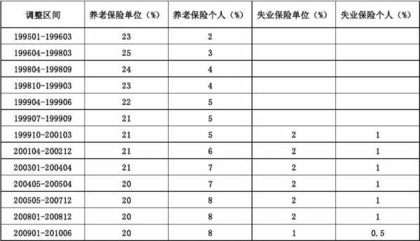 山东失业保险最新标准（山东失业保险个人缴费比例是多少?）