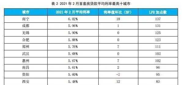 最新房袋利率是多少（最新房贷贷款利率2021）