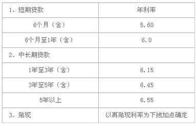 最新银行汽车按揭（银行汽车贷款利率一般多少）