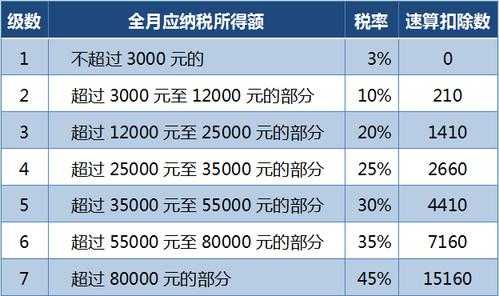 最新国税法（国税最新政策税率表）