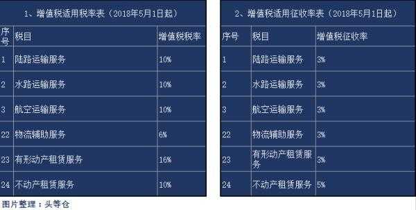 最新税率（仓储租赁费最新税率）