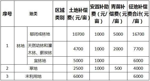 国家最新征收田地标准（国家最新征地补偿标准）