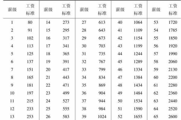 最新事业单位薪级工资（最新事业单位薪级工资与工龄对照表）