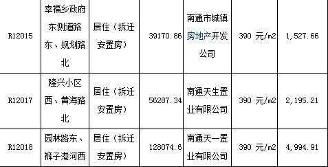 南通安置房最新拍卖信息（南通安置房买卖政策）