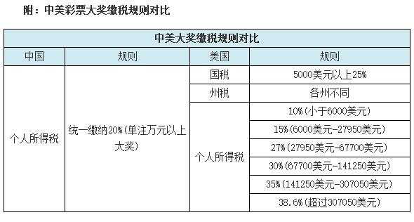 彩票最新交税多少（彩票税多高）