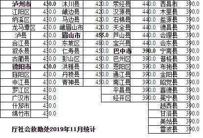 四川低保最新动态（四川 低保）