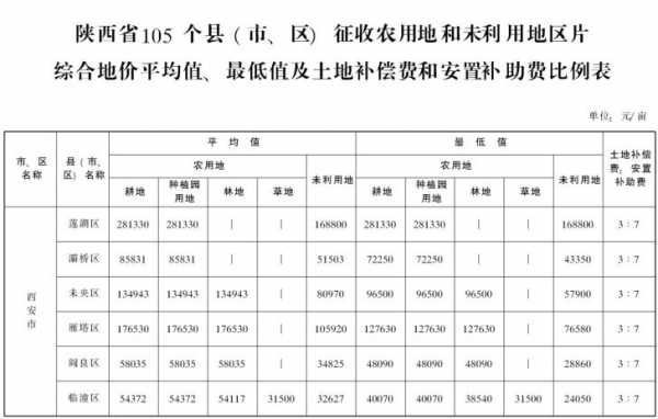 耕地征用最新补偿标准（耕地征用赔偿标准是多少）