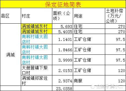 2017保定最新征地信息（2019保定征地补偿标准）