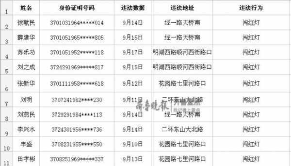 济南最新闯红灯表（济南市闯红灯）