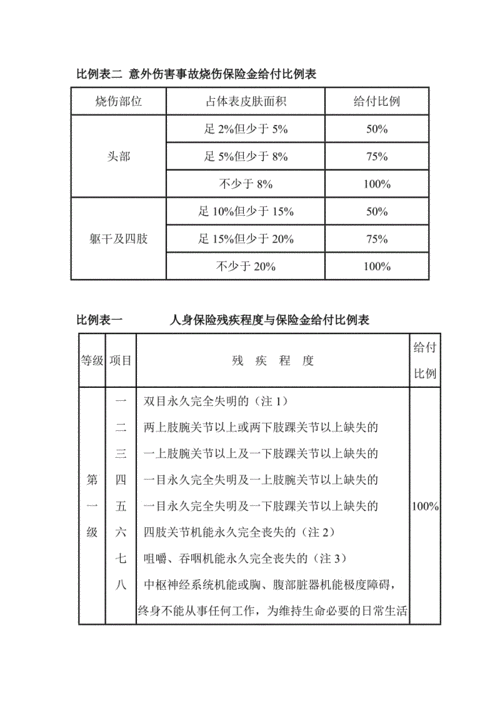 最新保险伤残比例表（保险伤残行业标准2019）