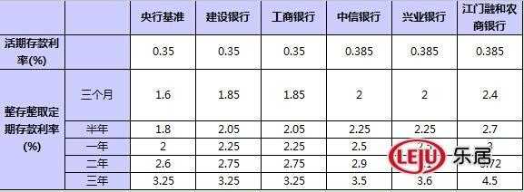 江门最新银行利率（江门最新银行利率表）