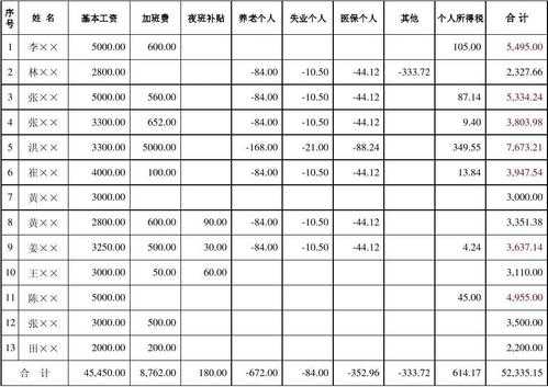 最新工资税费表格（工资税缴纳标准表格）