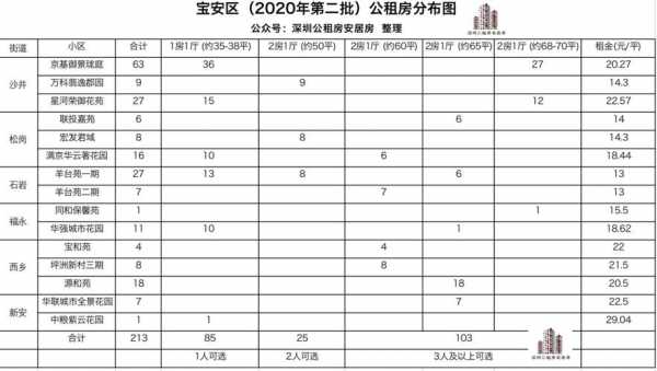 深圳廉租房最新房源（2020年深圳廉租房新政策）