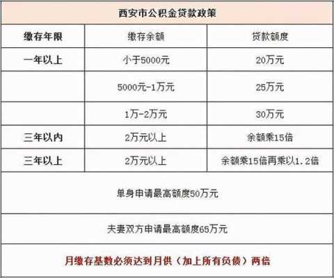 西安最新贷款按揭政策（西安市购房贷款）