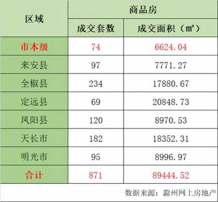 滁州最新房政（滁州房房网）