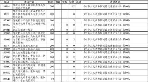 违法违章最新（2020年最新违章标准）