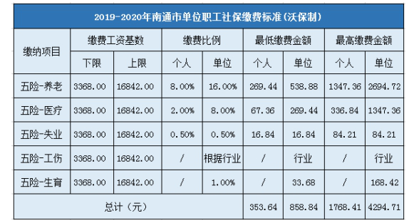 南通最新社保缴费基数（南通社保缴费基数2023年）