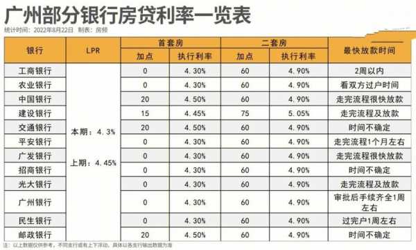 广州最新的贷款利率（广州最新贷款利率表）