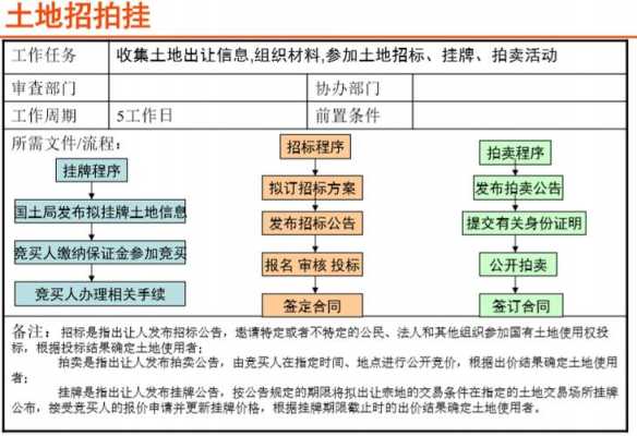 土地招拍挂流程最新（土地招拍挂政策出台时间）