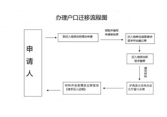 最新现在迁户口流程（现在迁移户口怎么办理）