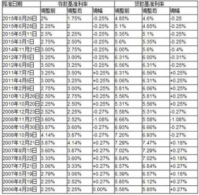 最新信用贷利率是多少（信用贷款利率2020年基准利率）