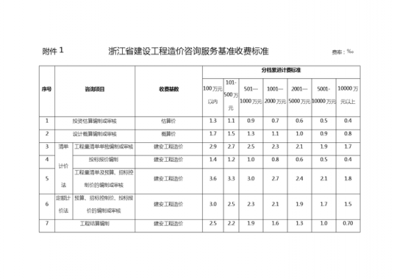 最新浙江咨询收费标准（浙江咨询工程网）