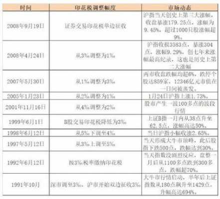 最新股票交易印花税（股票印花税最新政策2023）