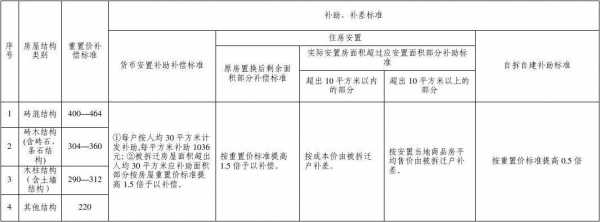 自贡最新征地补偿标准（自贡最新征地补偿标准表）