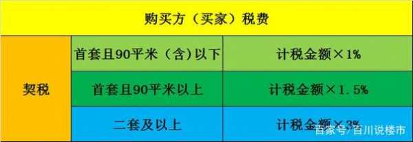 广东最新契税（广东省最新契税税率）