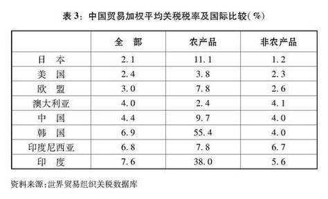 最新关税标准（最新关税税率）