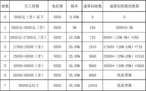 最新工资扣税档次（最新2020工资扣税标准税率表）