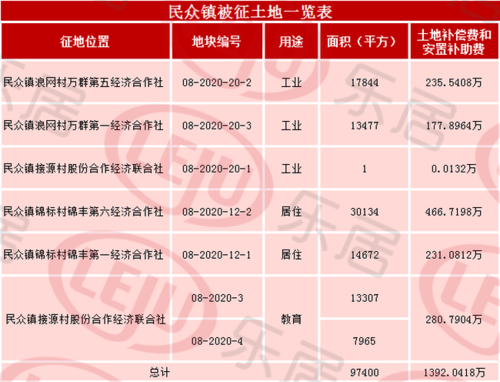 民众镇最新征地（民众镇最新征地公告）