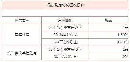 成都最新契税政策（成都最新契税征收标准2019）