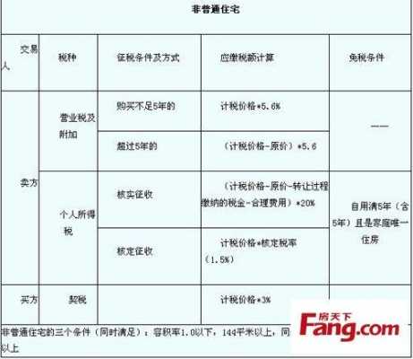 二手房营业税政策最新（二手房营业税政策最新文件）